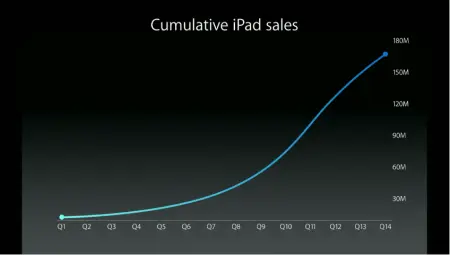 cumulative chart of ipad sales