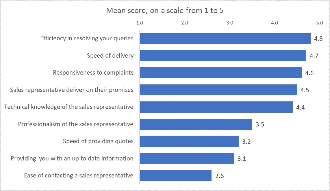 cherry picking data, bar chart with correct data