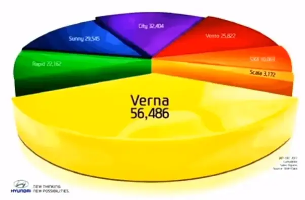 misleading verna ad pie chart